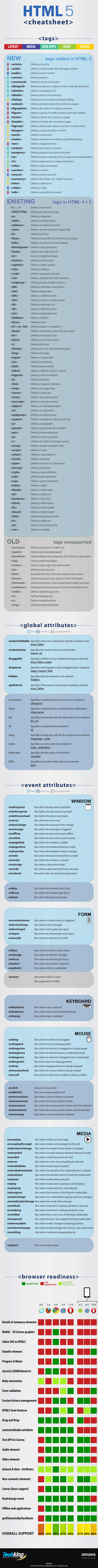 Ultimate HTML5 Cheat Sheet