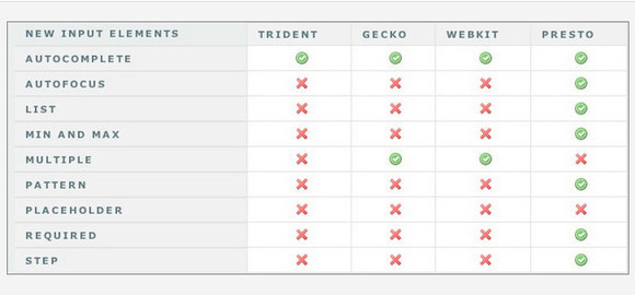 Rethinking Forms in HTML5