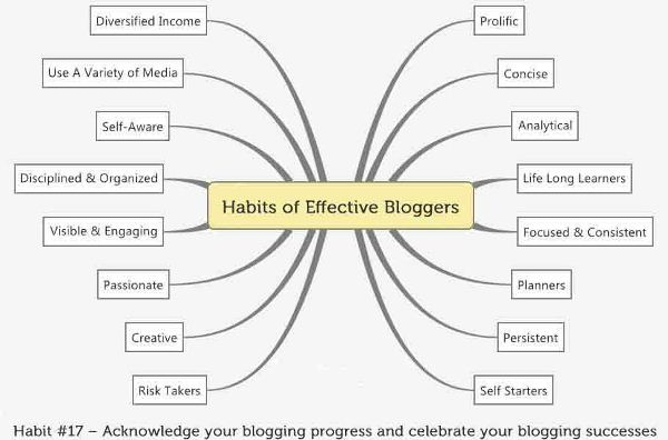 Habits of Highly Successful Bloggers Habits of Highly Successful Bloggers