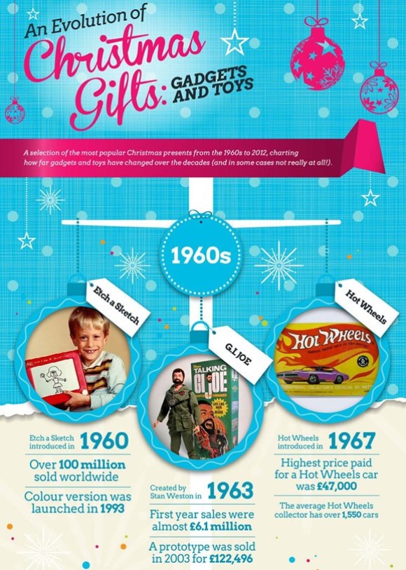 Evolution of Christmas Gifts