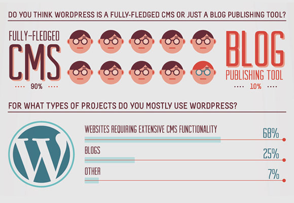 WordPress in 2012