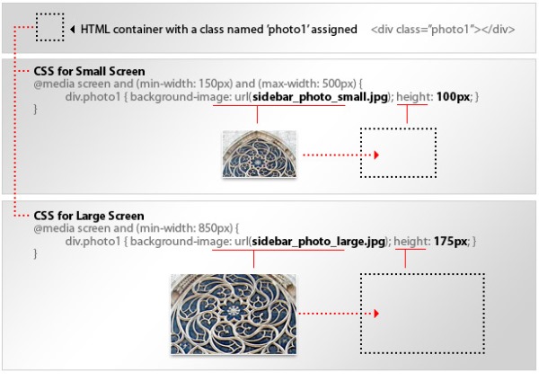 Techniques in Responsive Web Design